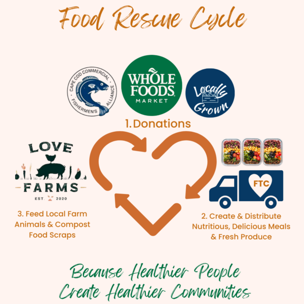 Food Rescue Cycle